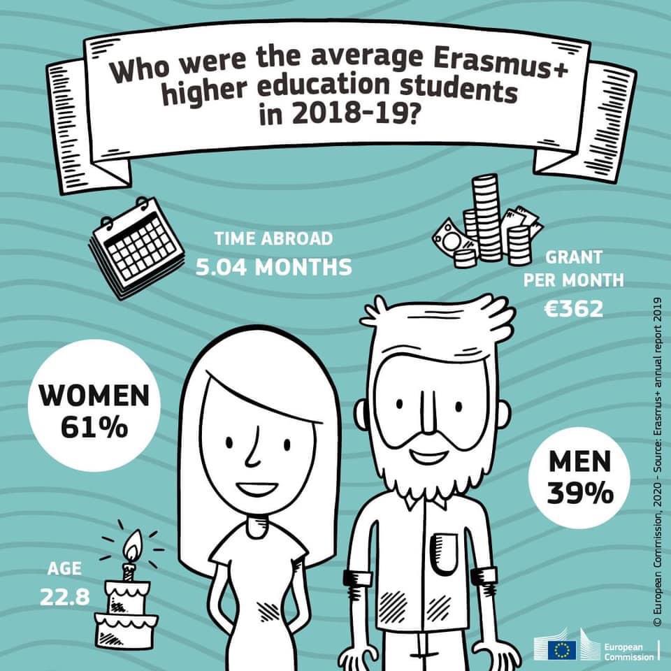 Erasmus in Numbers